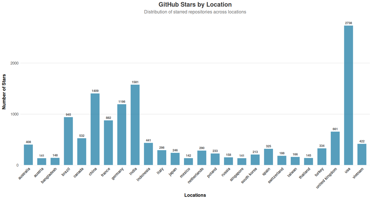 Stargazers by country distribution