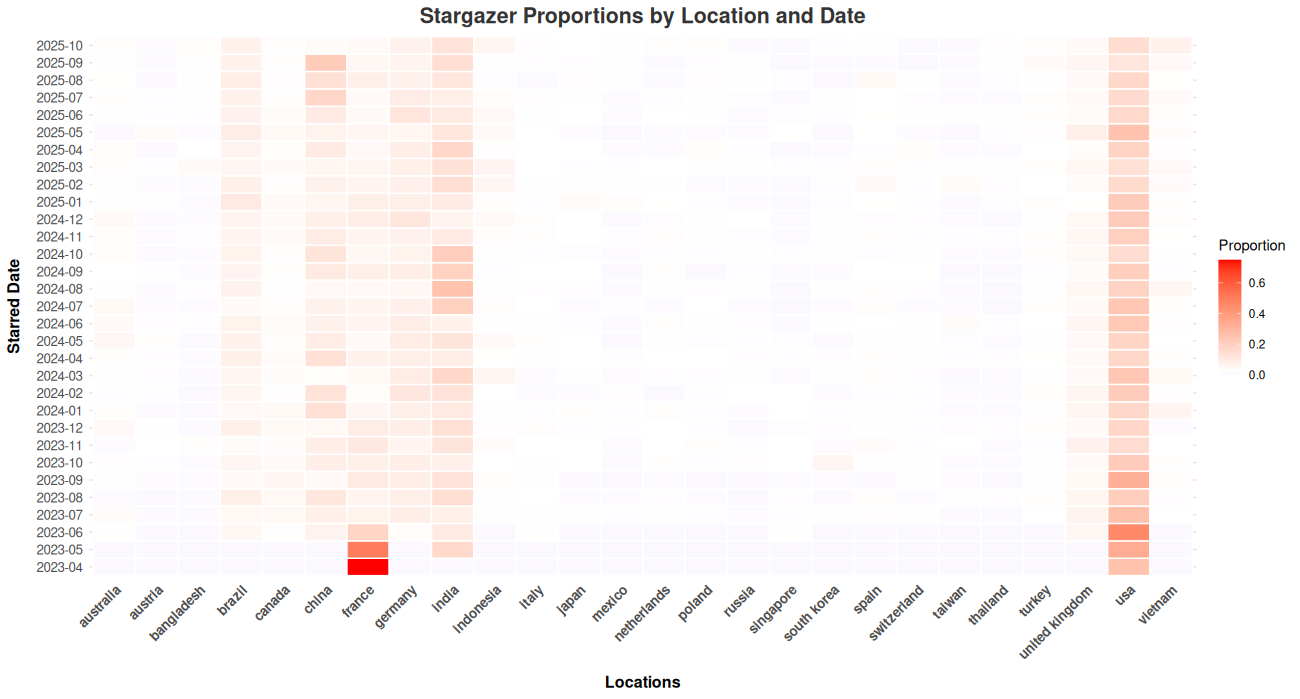 Stargazers proportions by country over time
